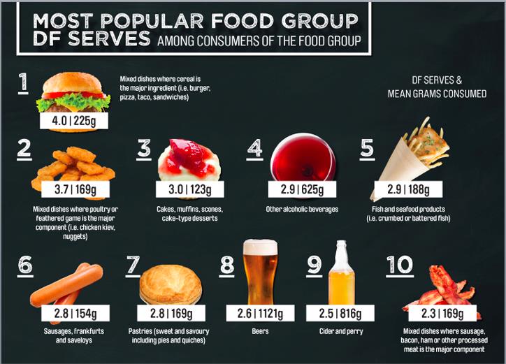 Disctretionary foods Serves Weight images